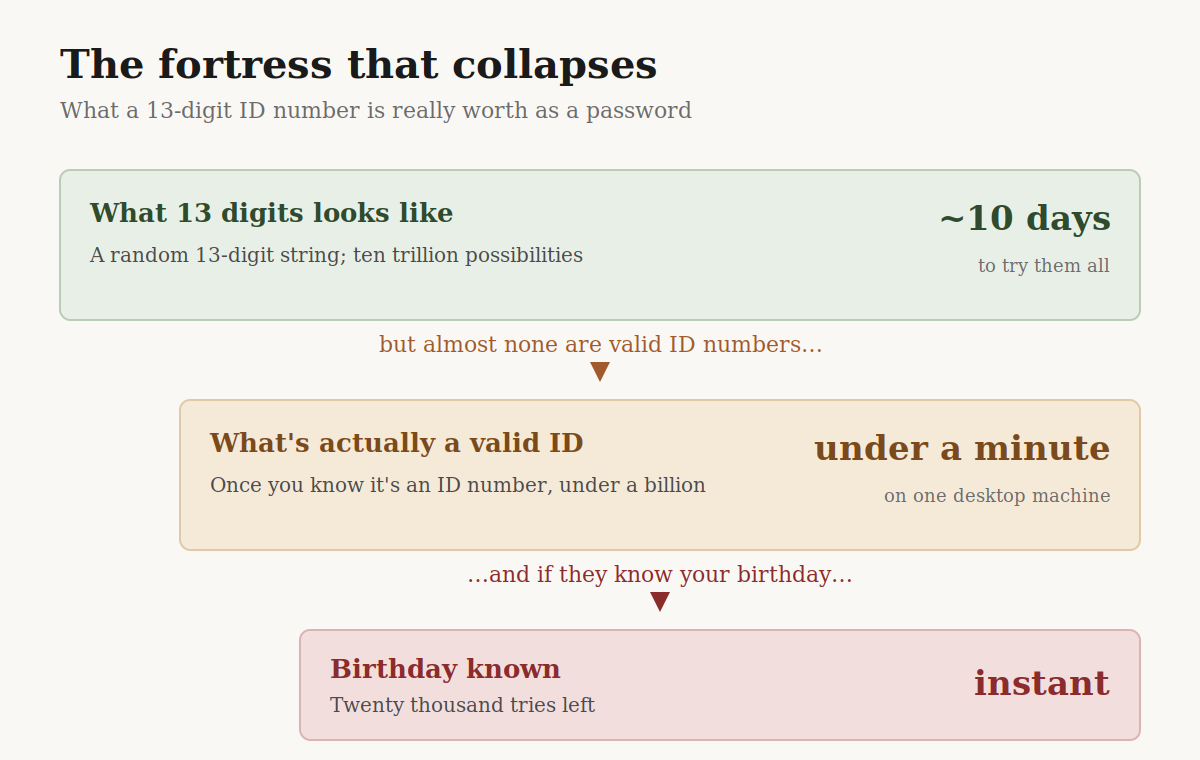 A diagram showing a large block labelled 'What 13 digits looks like: ten trillion' collapsing through two stages, 'What's actually a valid ID number: under a billion' and 'What an attacker who knows your birthday needs: twenty thousand', with the crack time dropping from ten days, to under a minute, to instant.